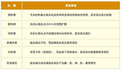 艾灸現象