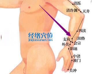 三陽絡穴位位置圖