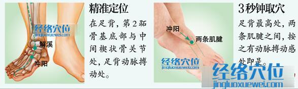 沖陽穴的準(zhǔn)確位置圖及取穴方法