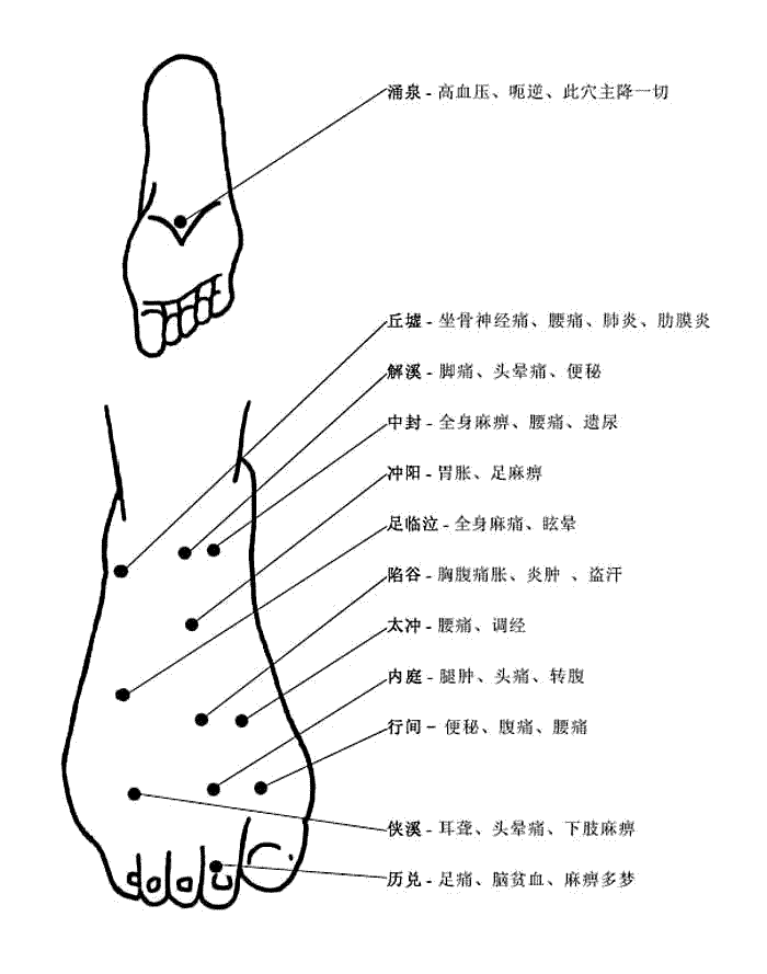 人體腳部足底穴位圖及作用功效